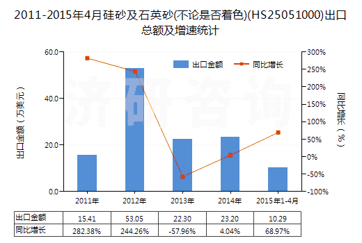 2011-2015年4月硅砂及石英砂(不論是否著色)(HS25051000)出口總額及增速統(tǒng)計(jì)
